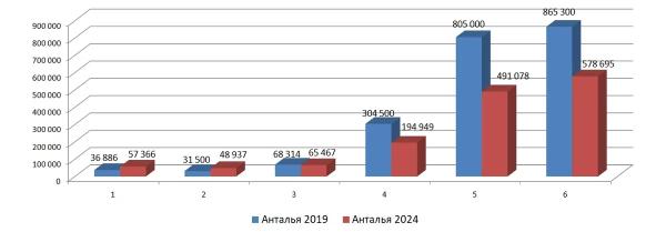 Побьет ли Турция рекорд 2019 года по российскому турпотоку, или в чем лукавит статистика